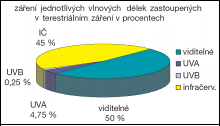 Záření jednotlivých vlnových délek zastoupených v terestrálním záření v procentech