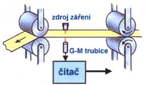 Princip měření tloušťky materiálu