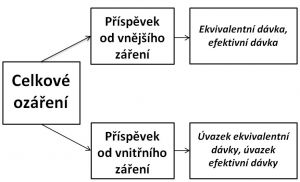 Vyjádření celkového ozáření a jeho příspěvků