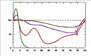 Neutrofilní granulocyty, procenta normálního stavu. Čas po ozáření (dny)