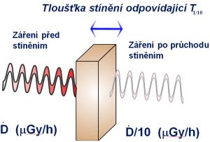 Ochrana před vnějším zářením stíněním o tloušťce odpovídající T1/10