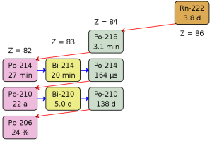 Dceřiné produkty radonu