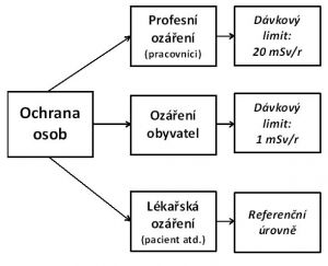 Radiační ochrana osob podle jednotlivých kategorií ozáření (expozic) 