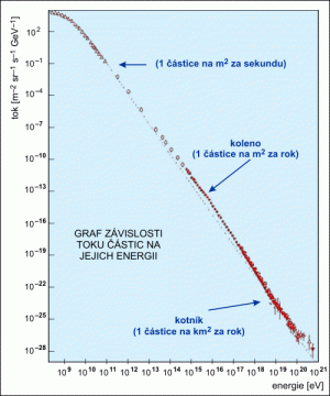 Tok částic kosmického záření s různou energií