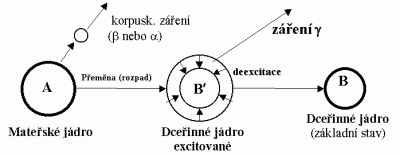 Obecné schéma přeměny α