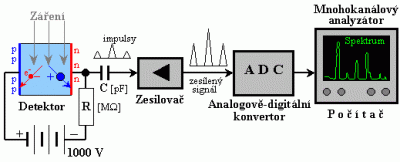 Schematické znázornění polovodičového detektoru