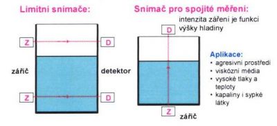 Schéma hladinoměru
