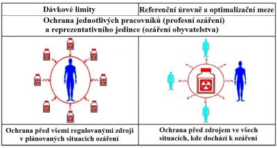 Dávkové limity k ochraně pracovníků a obyvatel vzhledem k optimalizačním mezím a referenčním úrovním 