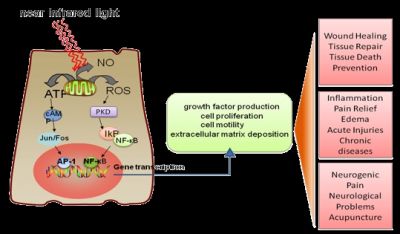 Terapeutický účinek laseru