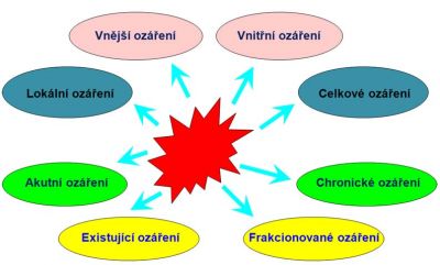 Různorodost radiačního ozáření 