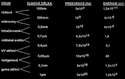 Spektrum elektromagnetického záření