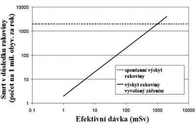 Porovnání spontánního výskytu rakoviny s výskytem rakoviny, který by vyvolalo ozáření v závislosti na efektivní dávce