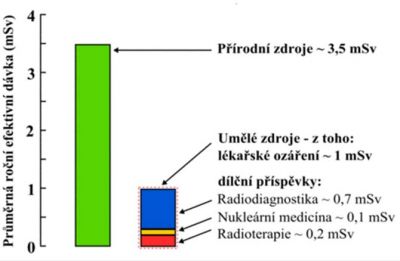 Průměrná roční efektivní dávka obyvatele ČR 