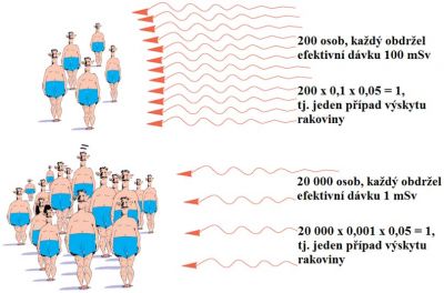 Ilustrace stochastických účinků na dvou skupinách osob s různou efektivní dávkou, ale stejnou kolektivní efektivní dávkou 