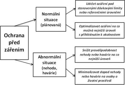 Cíle radiační ochrany 