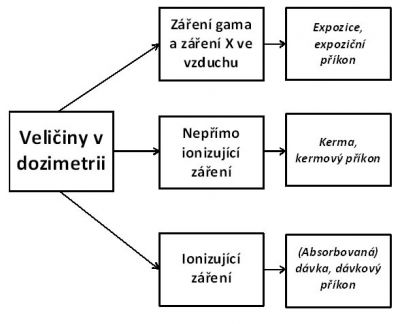 Veličiny v dozimetrii ionizujícího záření 