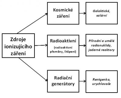 Principiální zdroje ionizujícího záření