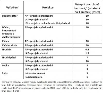 Diagnostické referenční úrovně pro skiagrafická vyšetření