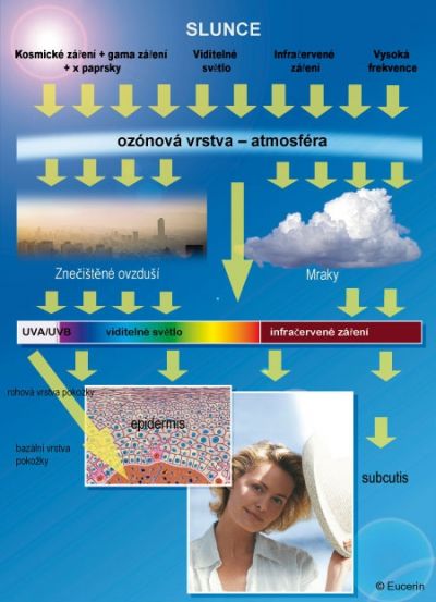 Filtrace UV záření